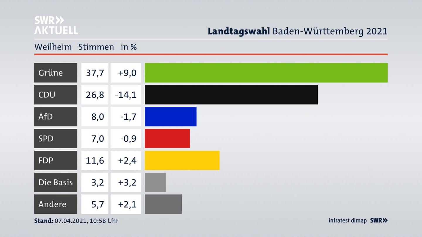 Ergebnisgrafik Zweitstimme