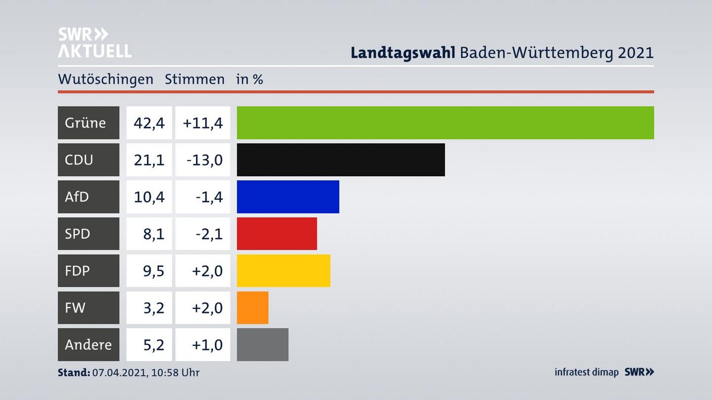Ergebnisgrafik Zweitstimme