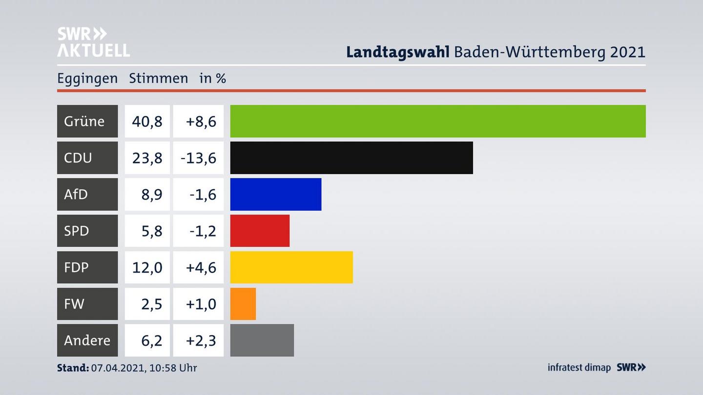 Ergebnisgrafik Zweitstimme