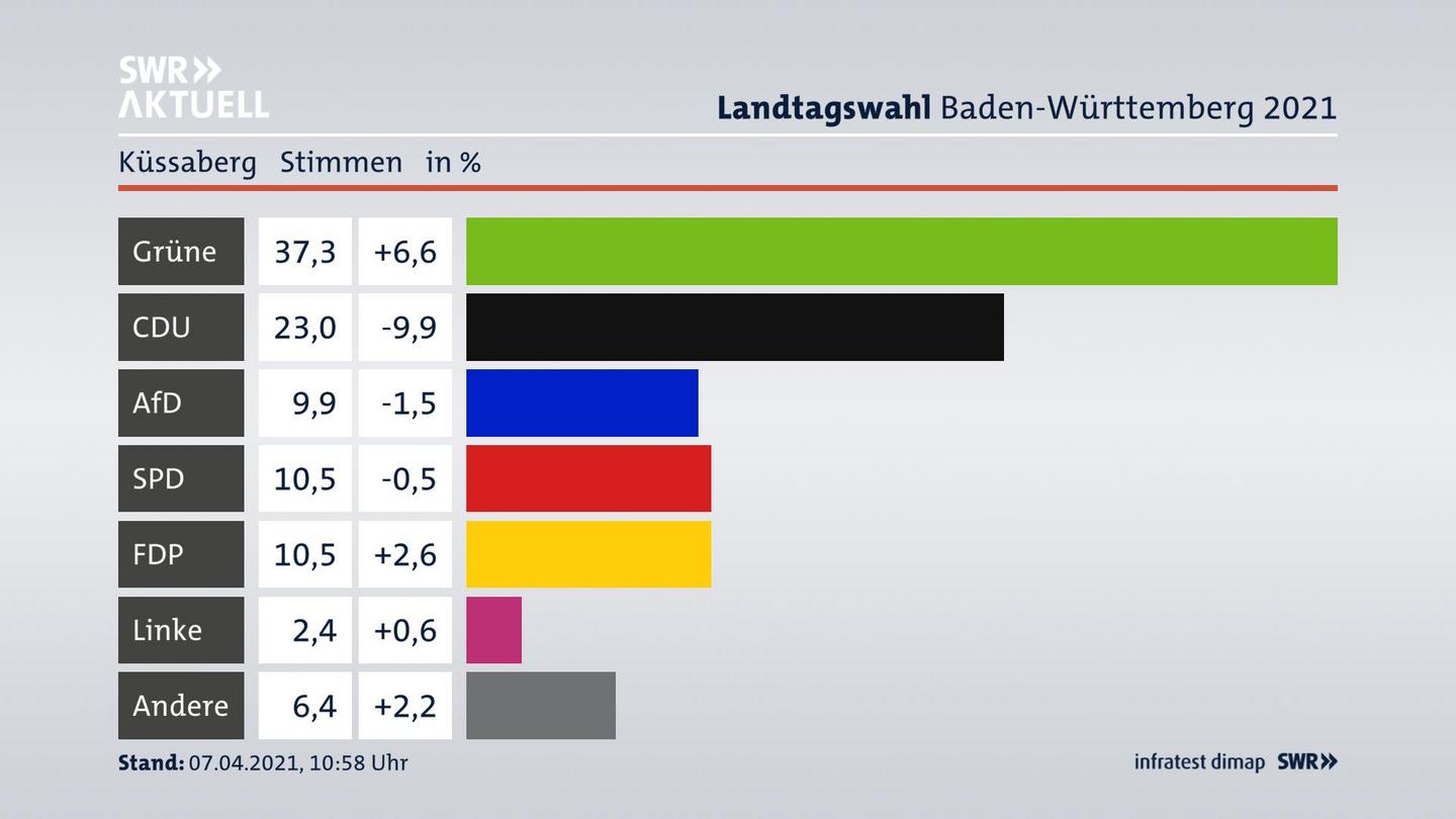 Ergebnisgrafik Zweitstimme