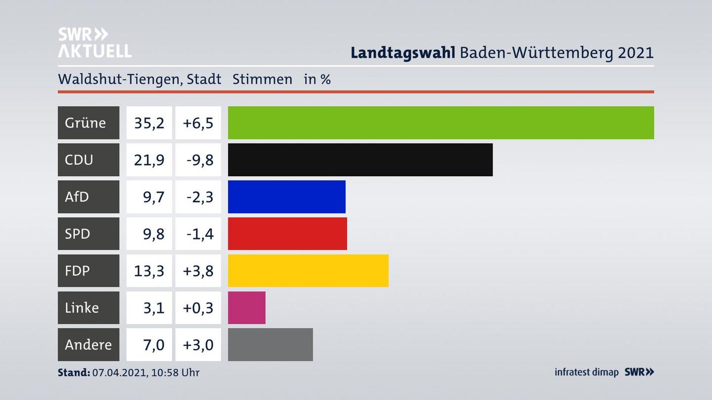 Ergebnisgrafik Zweitstimme