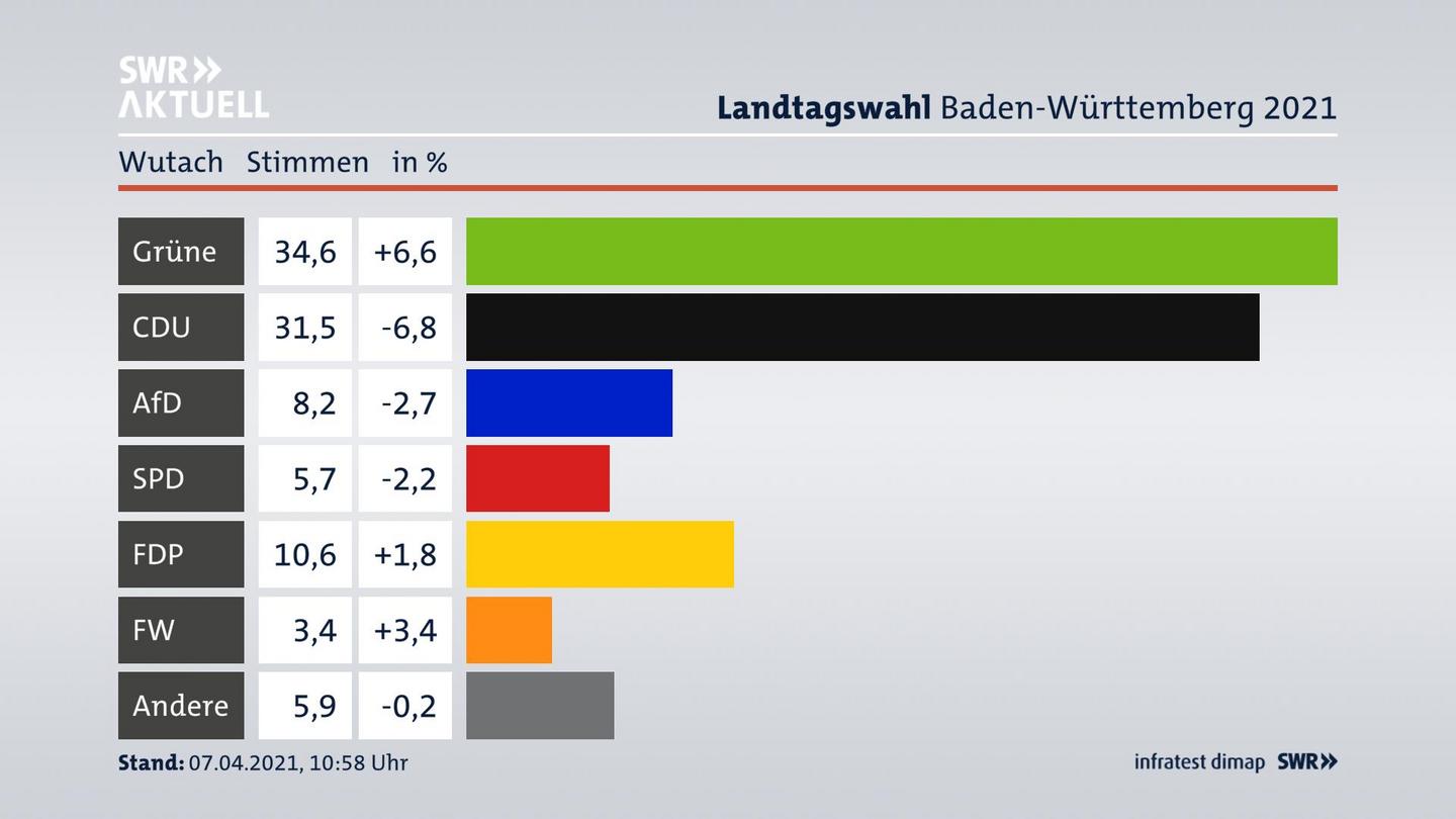 Ergebnisgrafik Zweitstimme