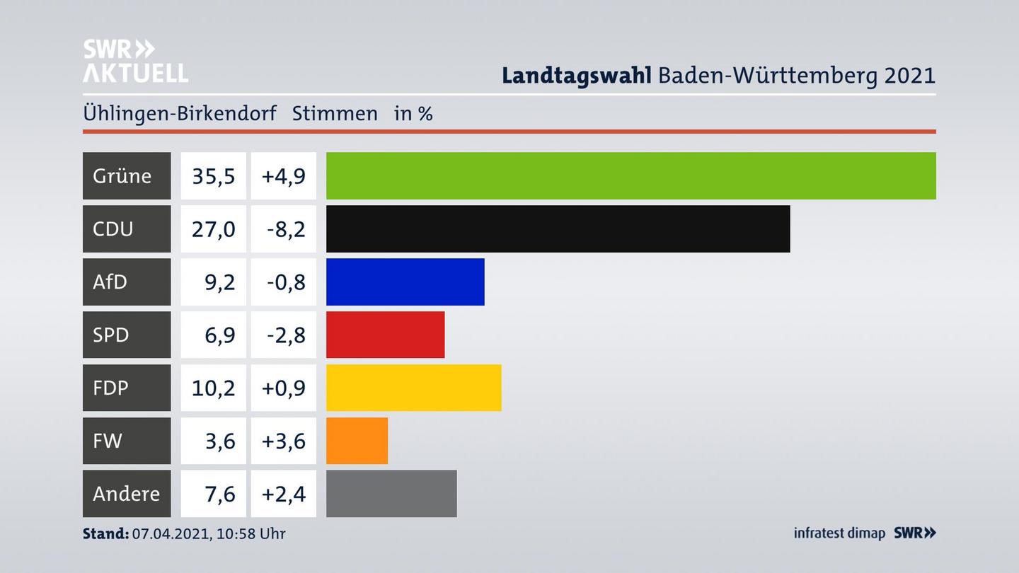 Ergebnisgrafik Zweitstimme