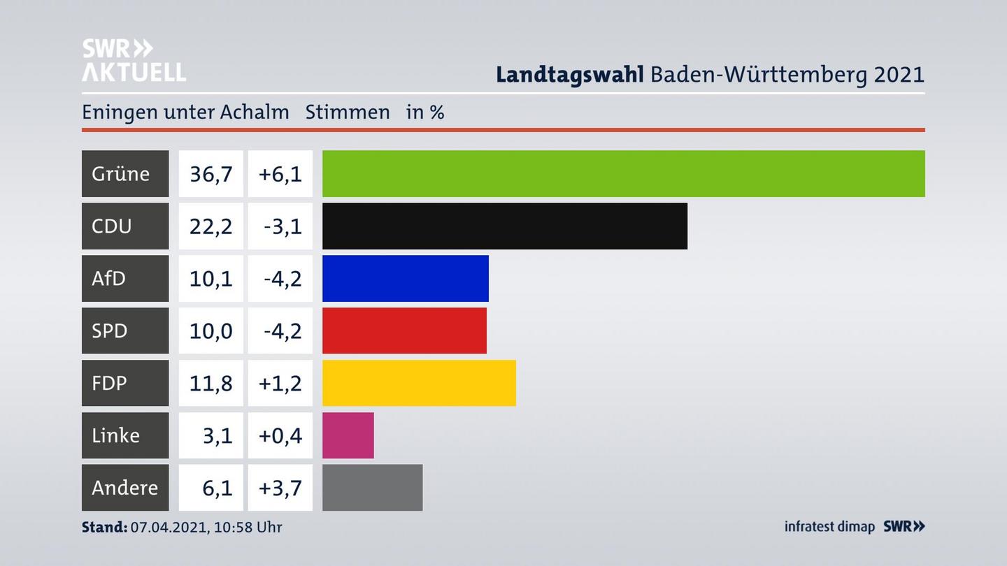 Ergebnisgrafik Zweitstimme