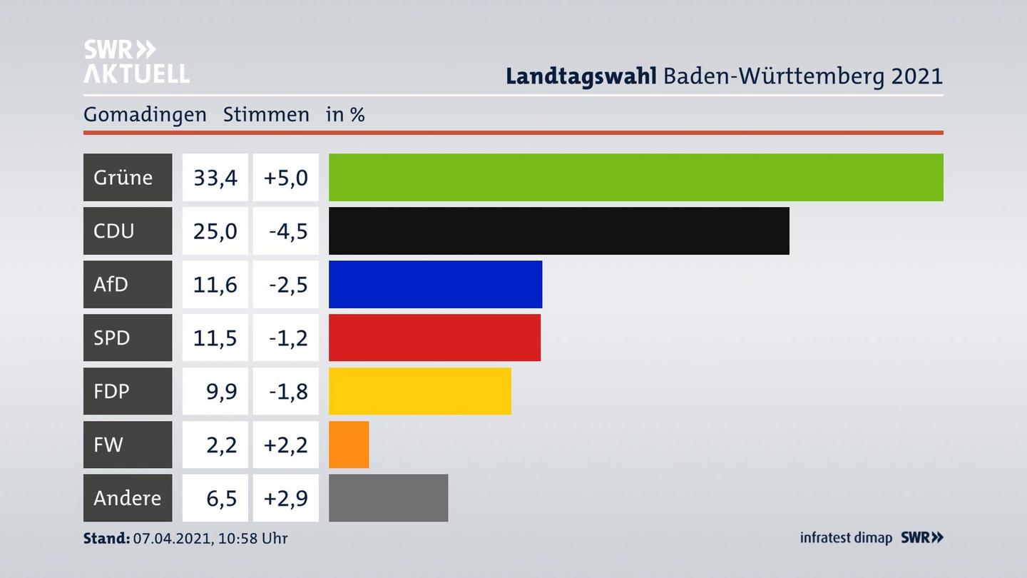 Ergebnisgrafik Zweitstimme