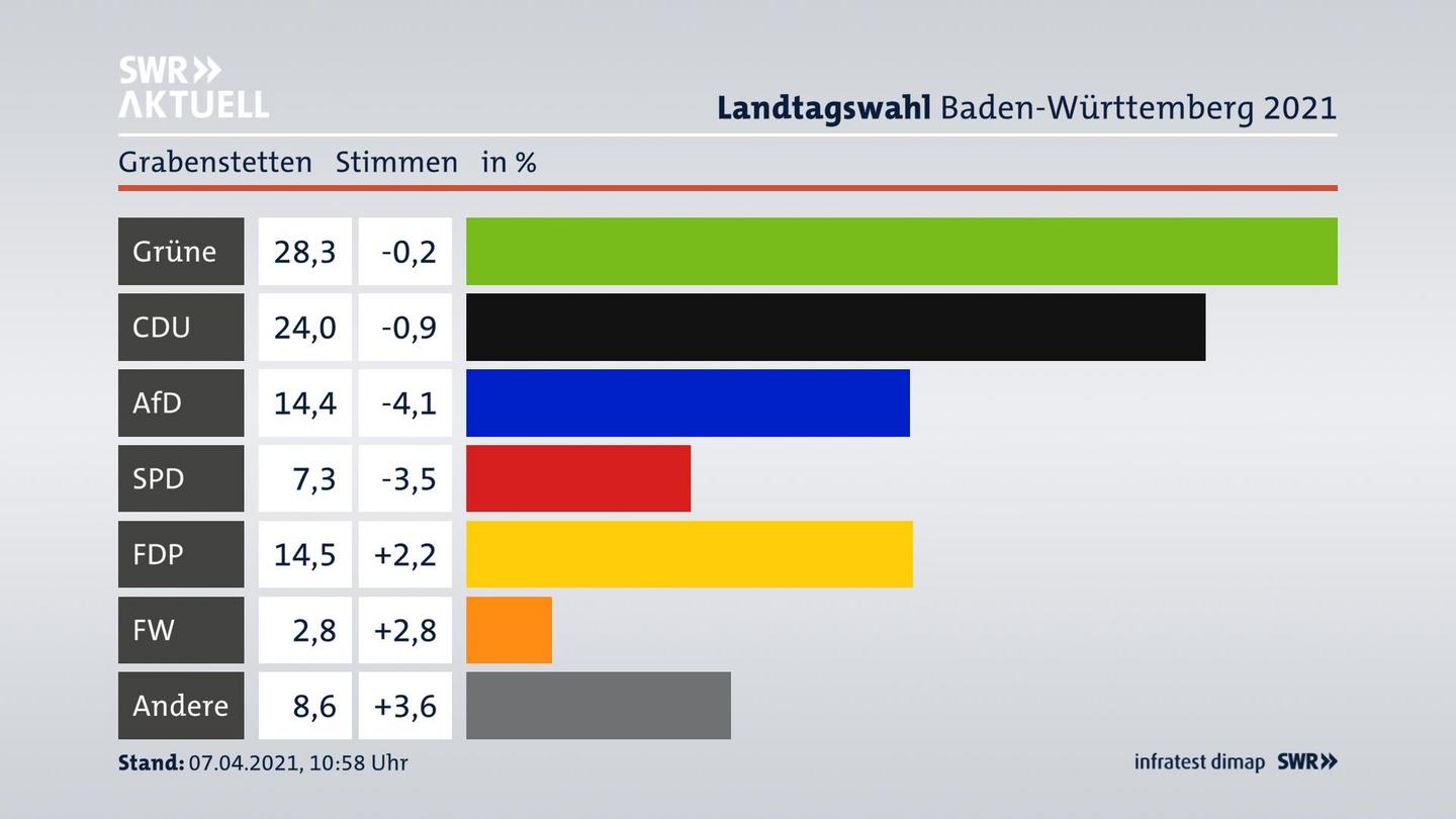 Ergebnisgrafik Zweitstimme