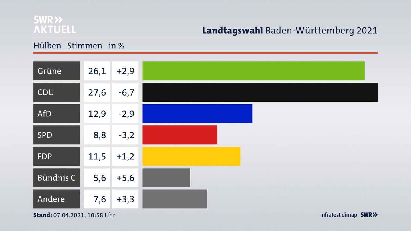 Ergebnisgrafik Zweitstimme