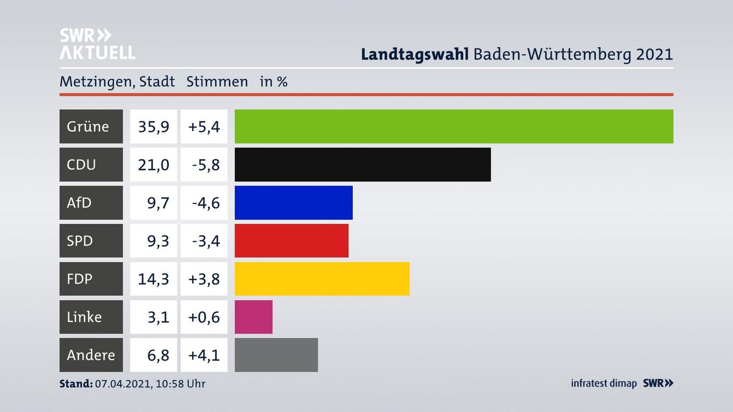 Ergebnisgrafik Zweitstimme