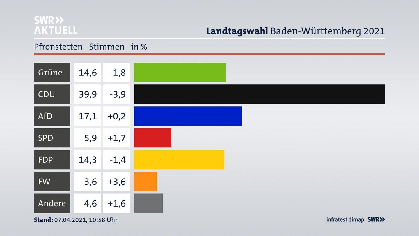 Ergebnisgrafik Zweitstimme