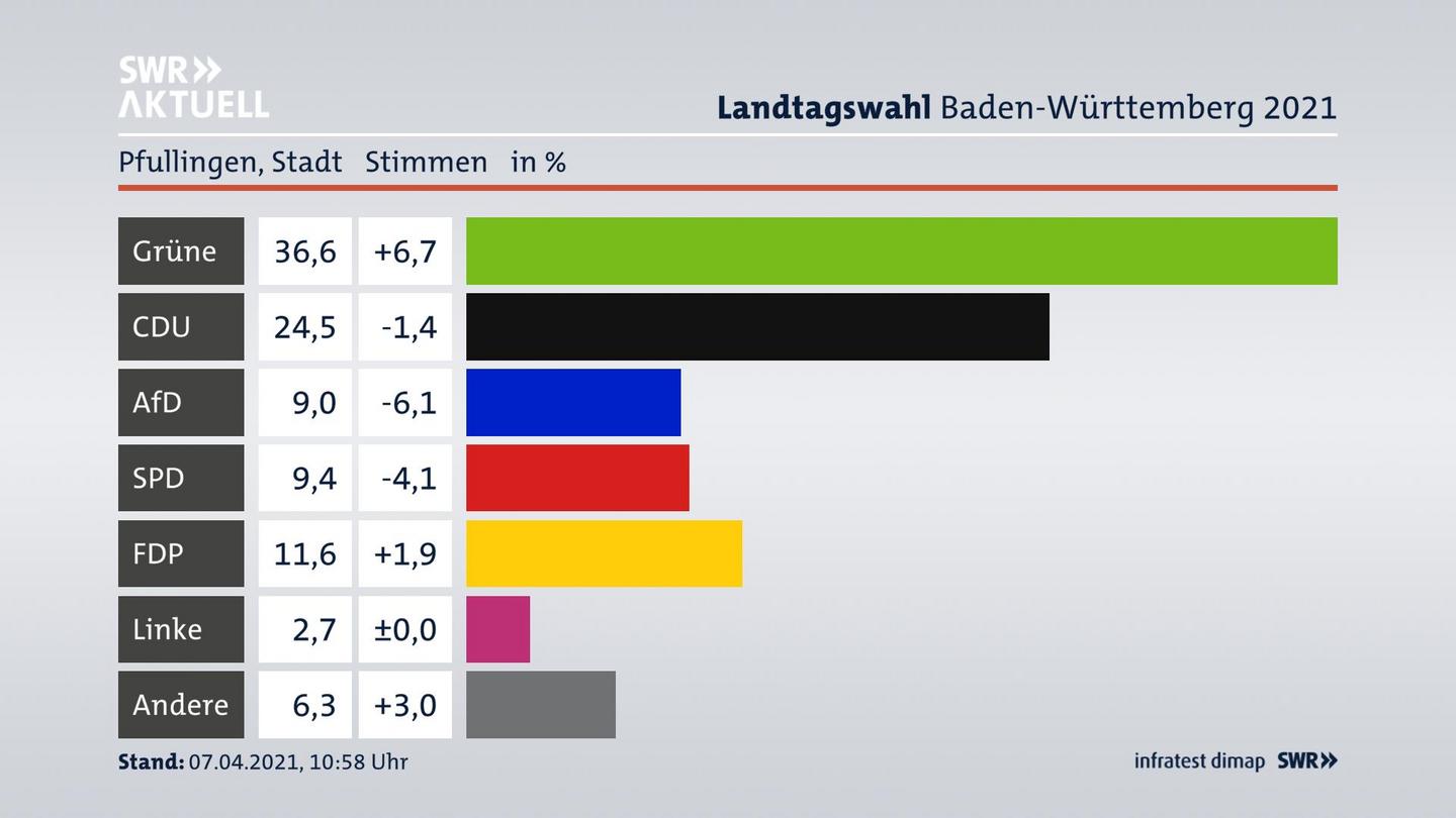 Ergebnisgrafik Zweitstimme