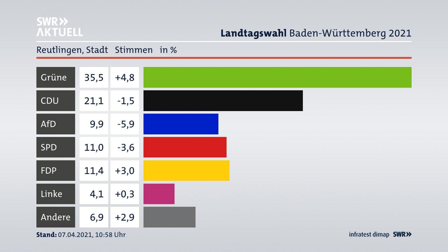 Ergebnisgrafik Zweitstimme