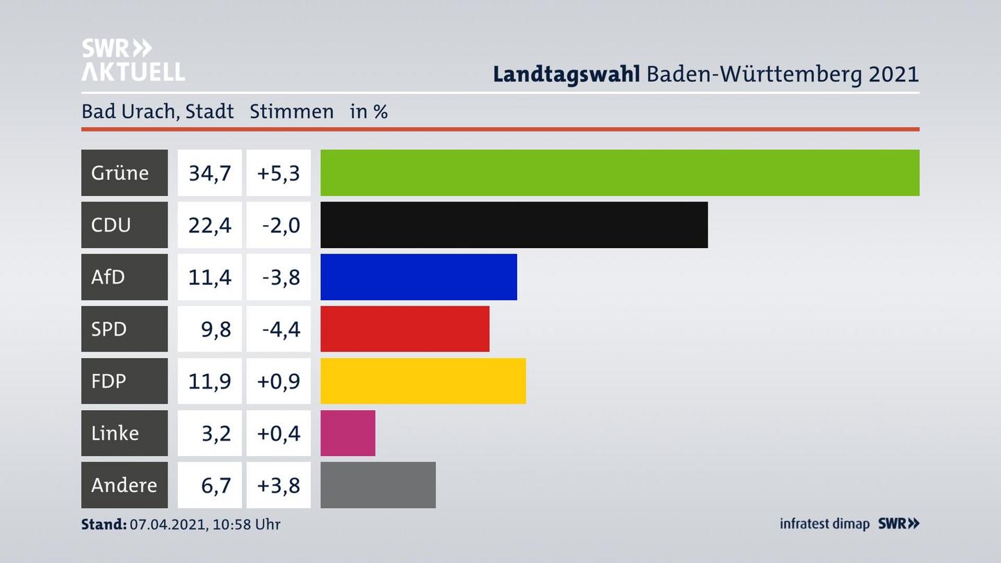 Ergebnisgrafik Zweitstimme