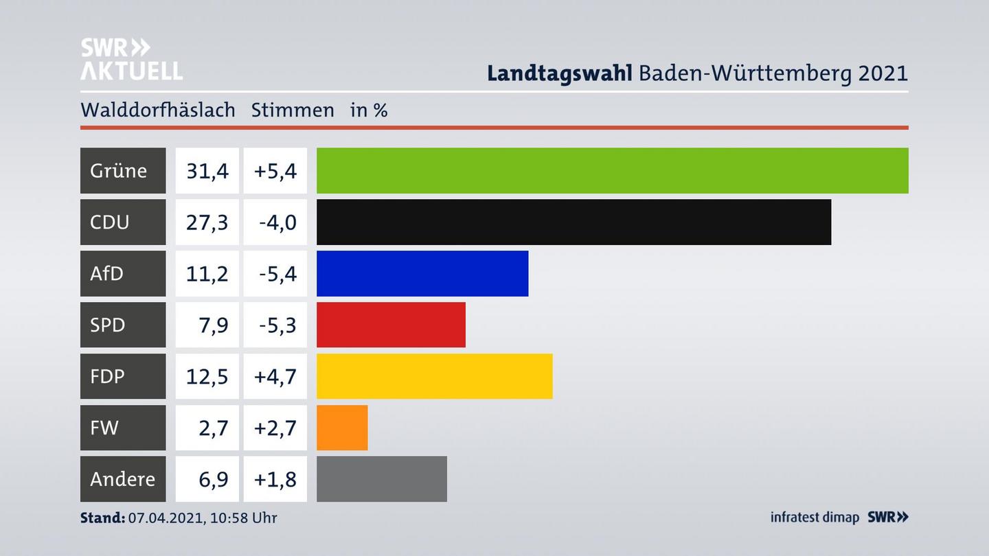 Ergebnisgrafik Zweitstimme