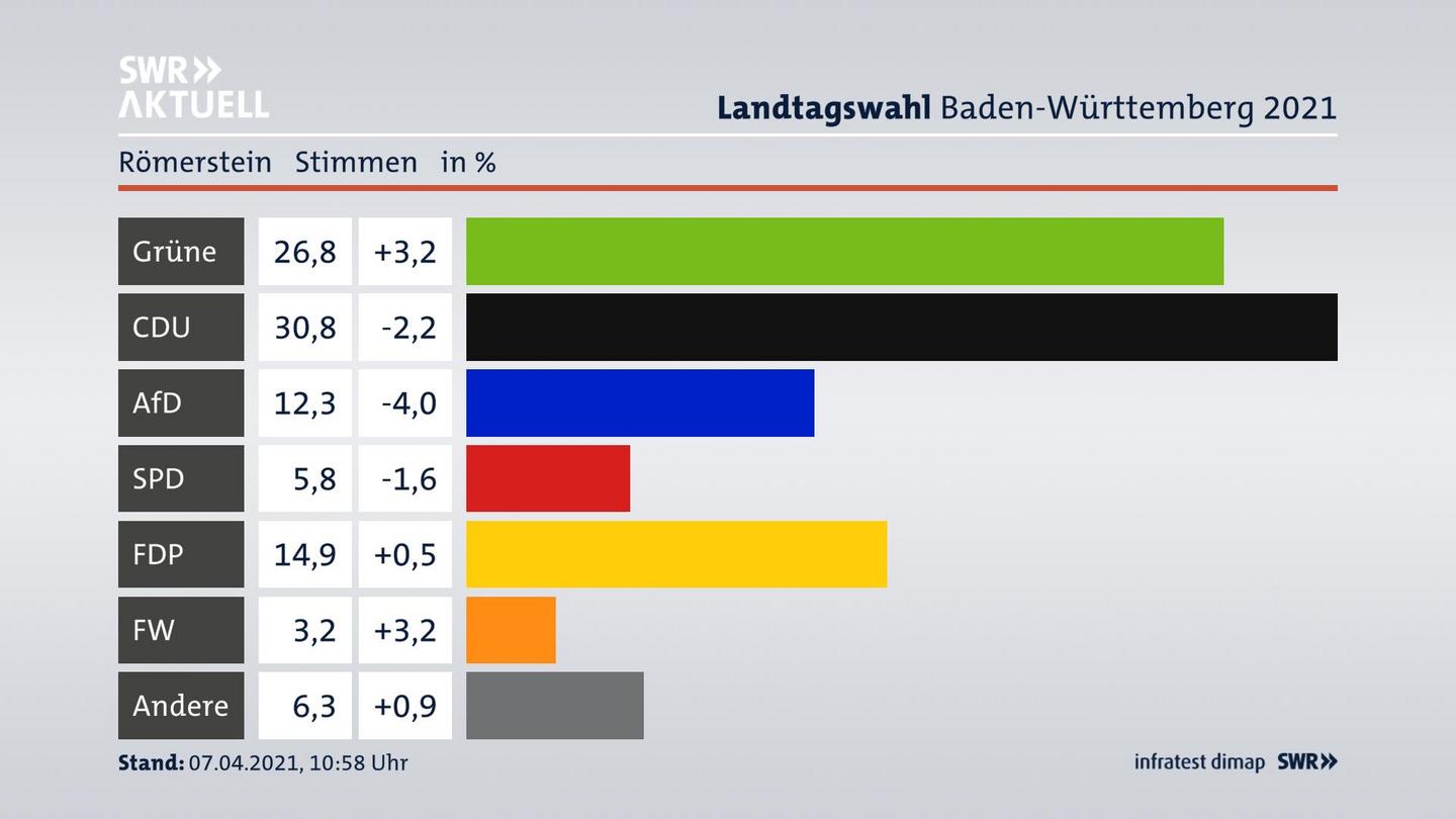 Ergebnisgrafik Zweitstimme