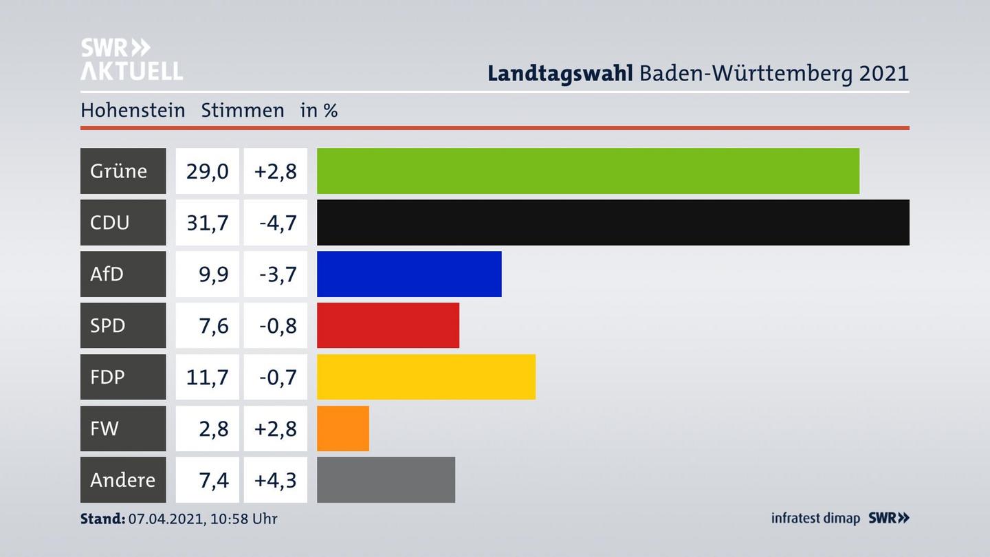 Ergebnisgrafik Zweitstimme