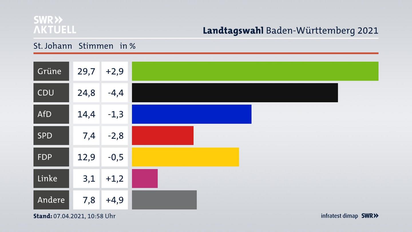 Ergebnisgrafik Zweitstimme