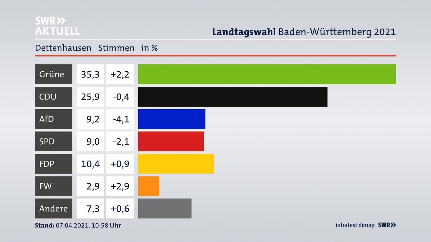 Ergebnisgrafik Zweitstimme