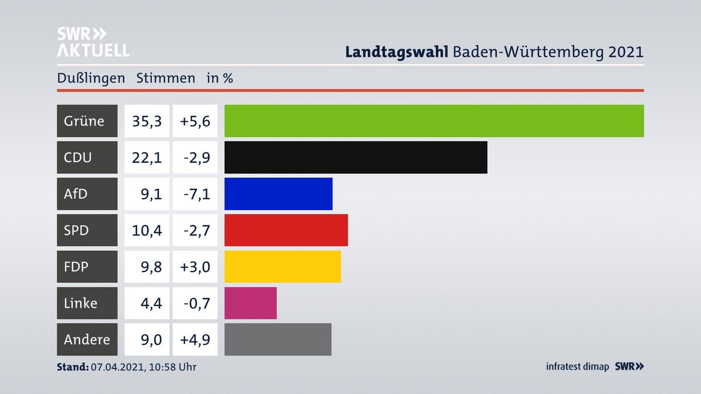 Ergebnisgrafik Zweitstimme