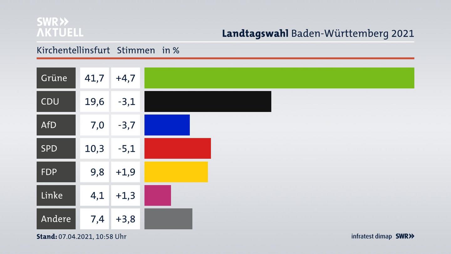 Ergebnisgrafik Zweitstimme