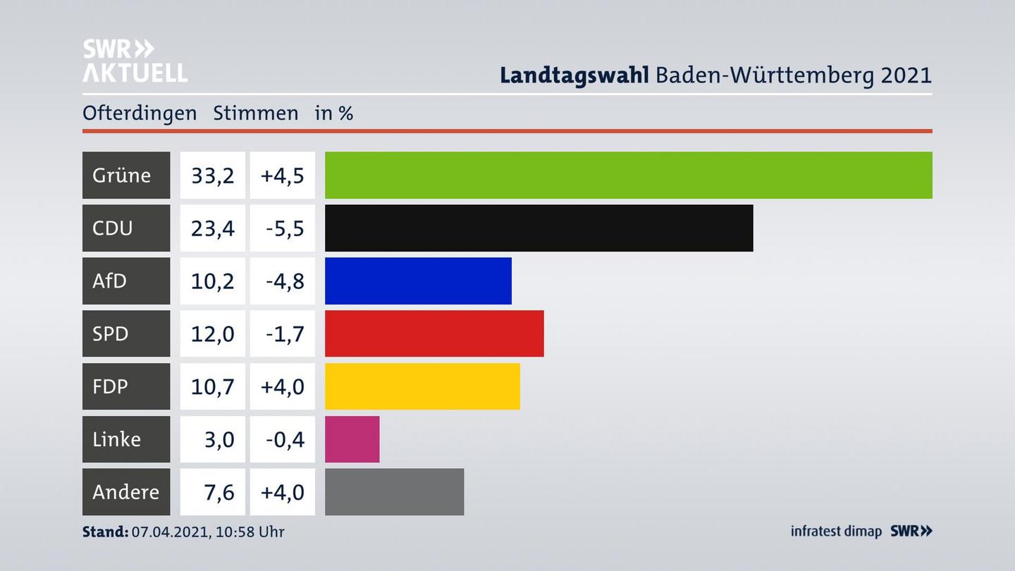 Ergebnisgrafik Zweitstimme