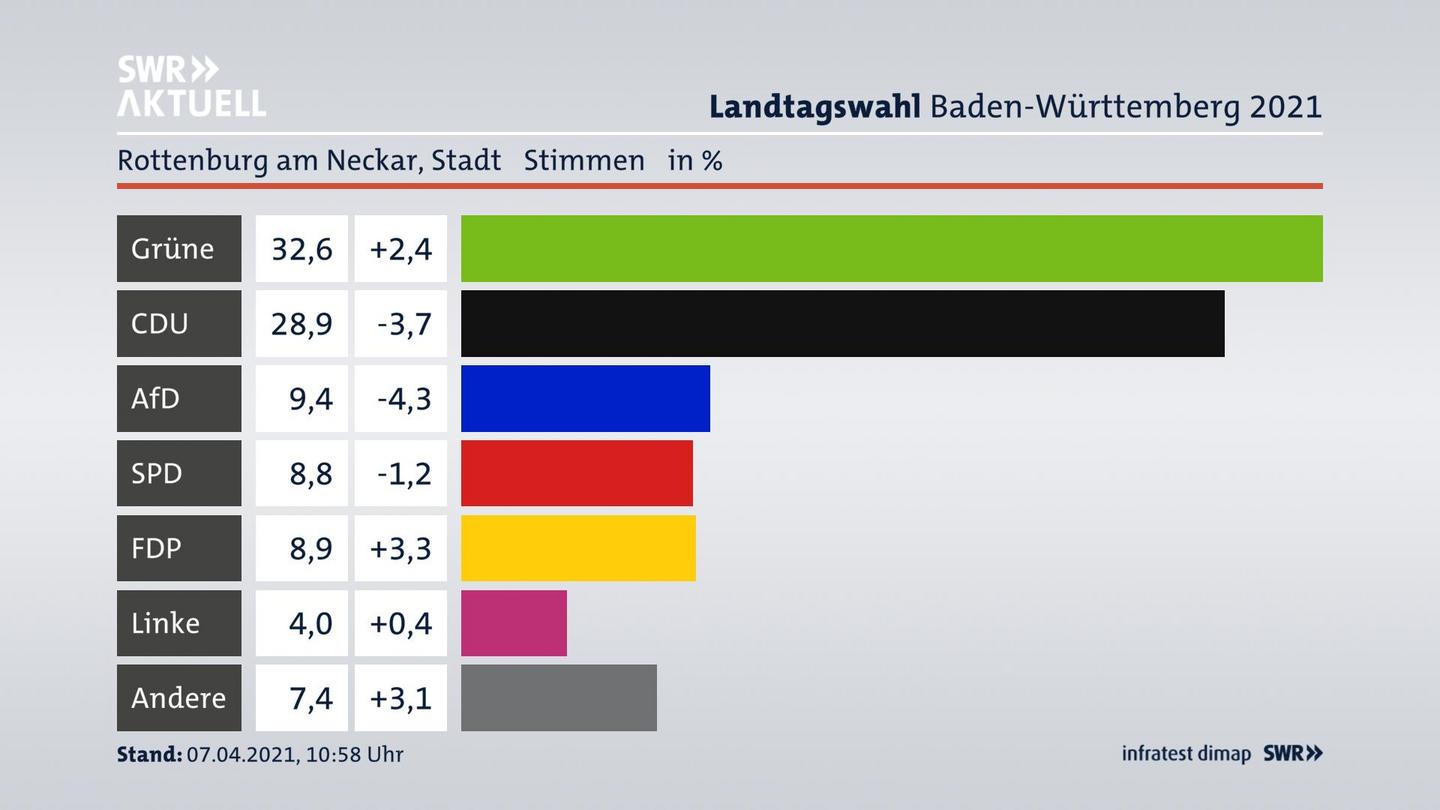 Ergebnisgrafik Zweitstimme