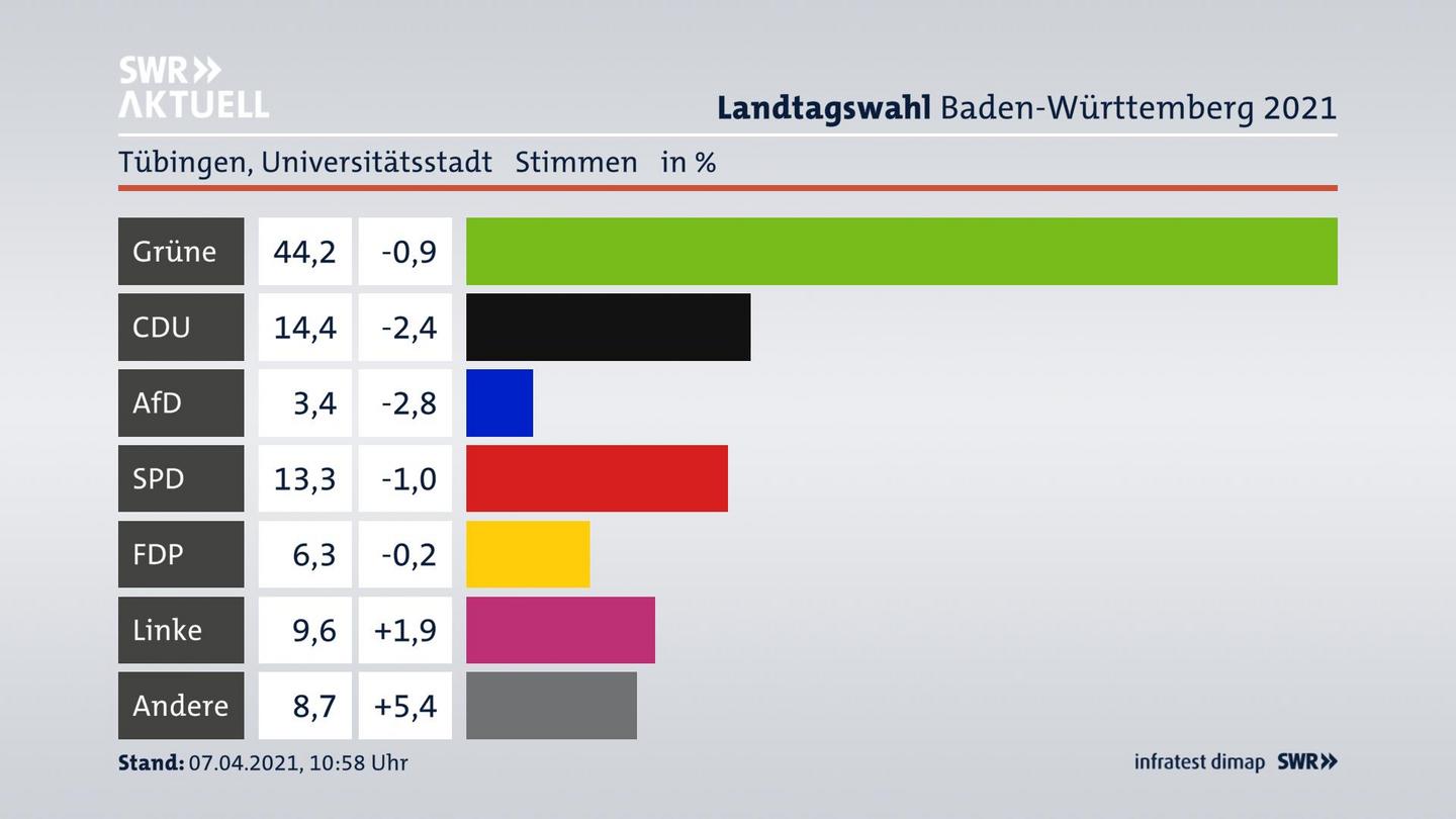 Ergebnisgrafik Zweitstimme
