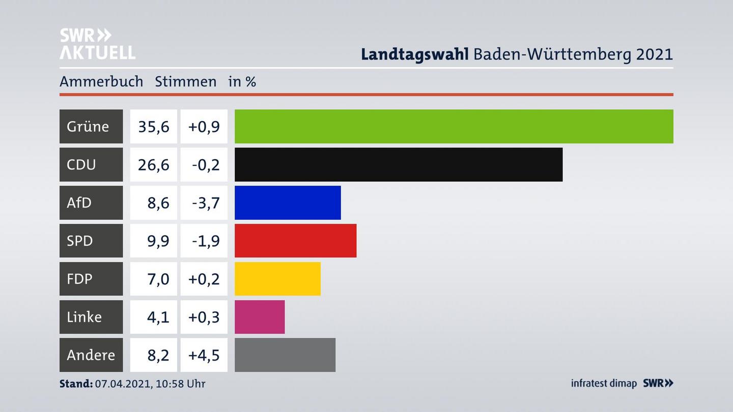 Ergebnisgrafik Zweitstimme