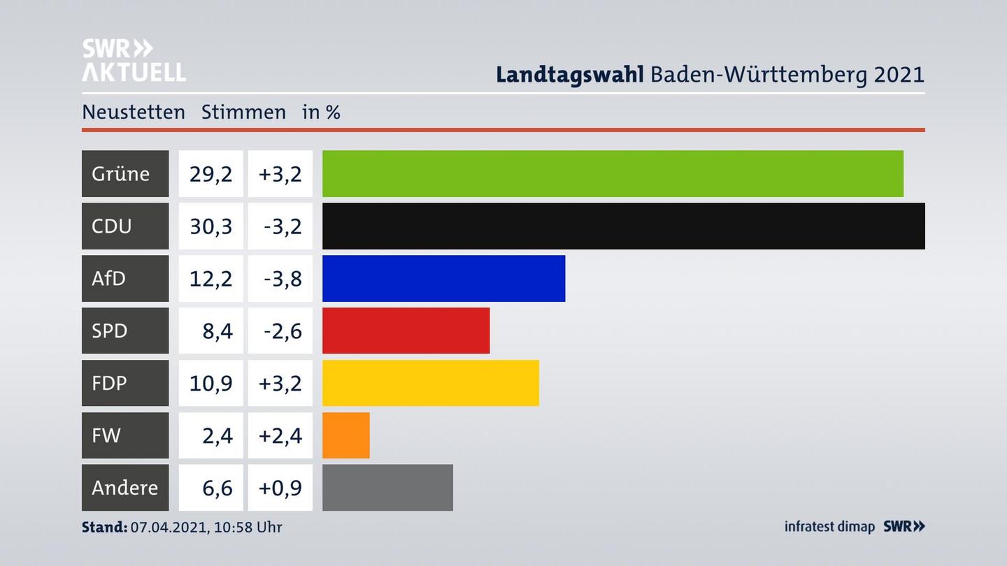 Ergebnisgrafik Zweitstimme