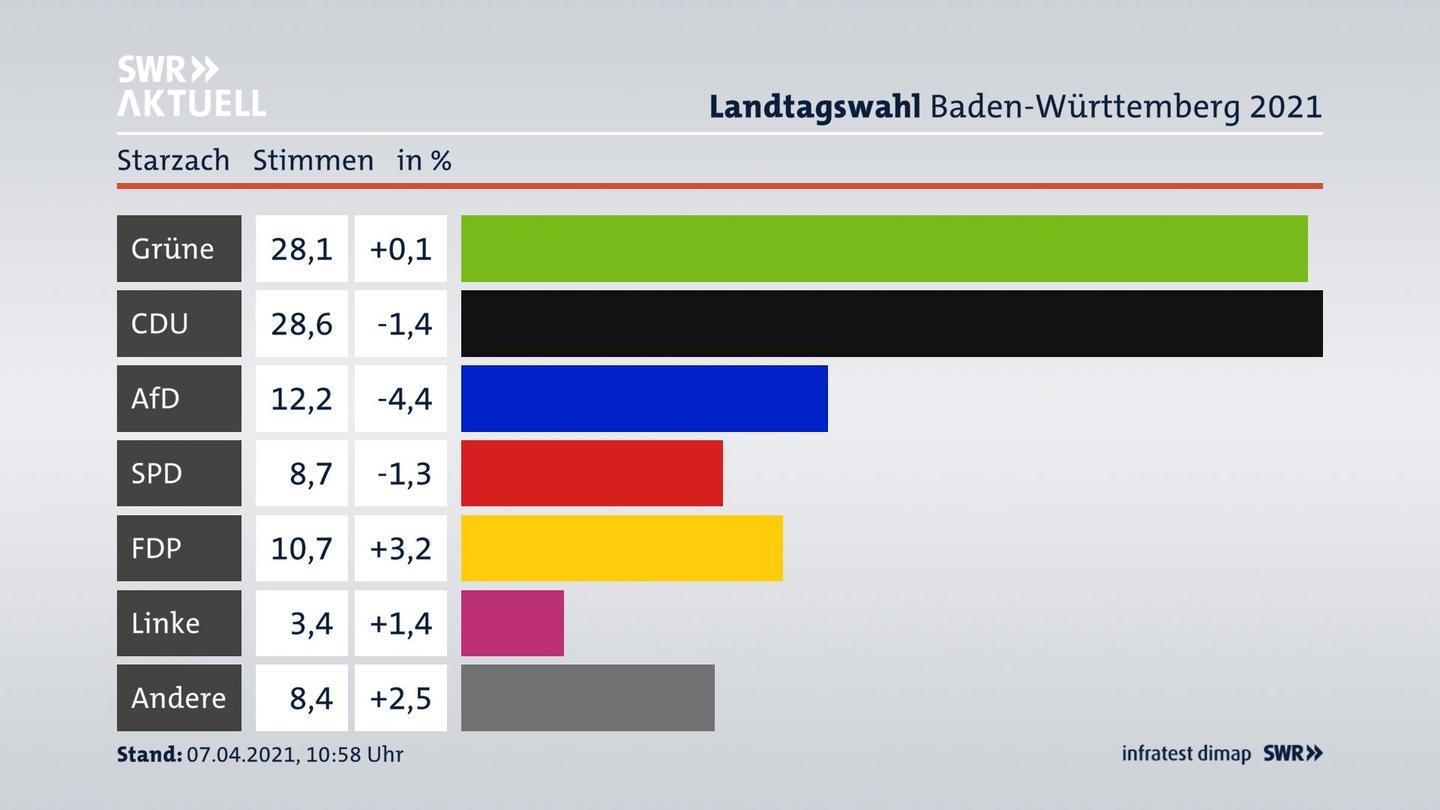 Ergebnisgrafik Zweitstimme
