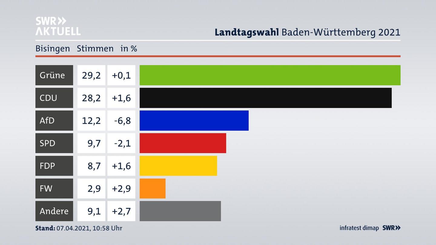 Ergebnisgrafik Zweitstimme