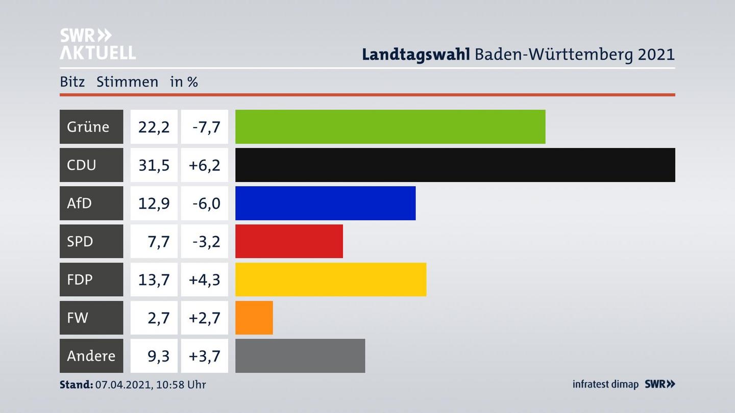 Ergebnisgrafik Zweitstimme