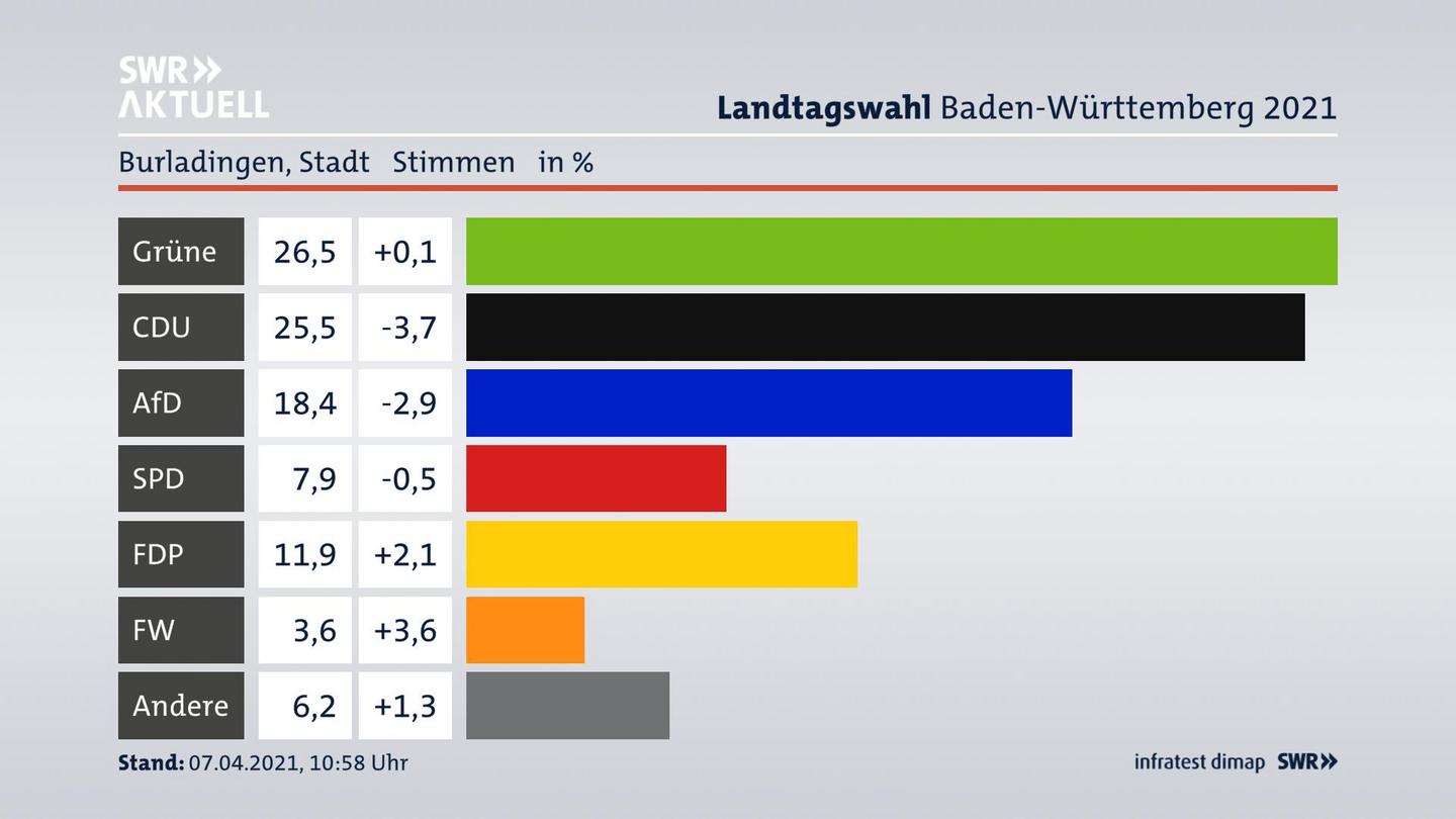 Ergebnisgrafik Zweitstimme