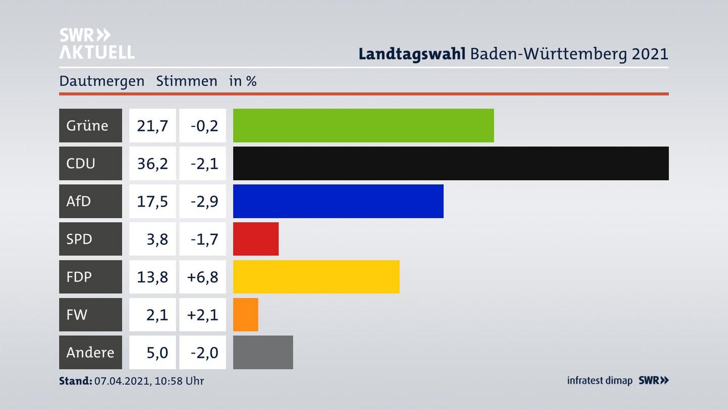 Ergebnisgrafik Zweitstimme
