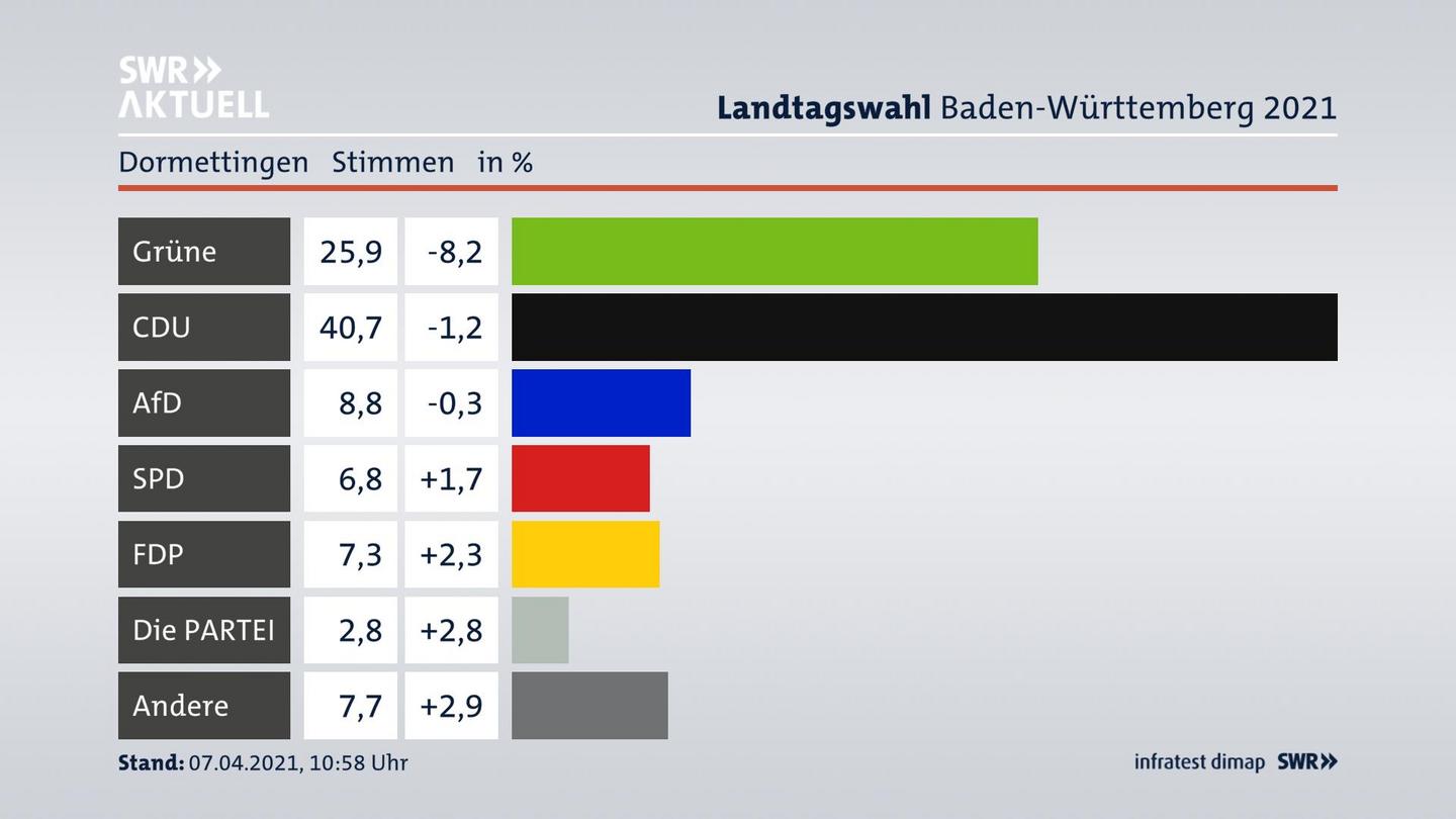 Ergebnisgrafik Zweitstimme