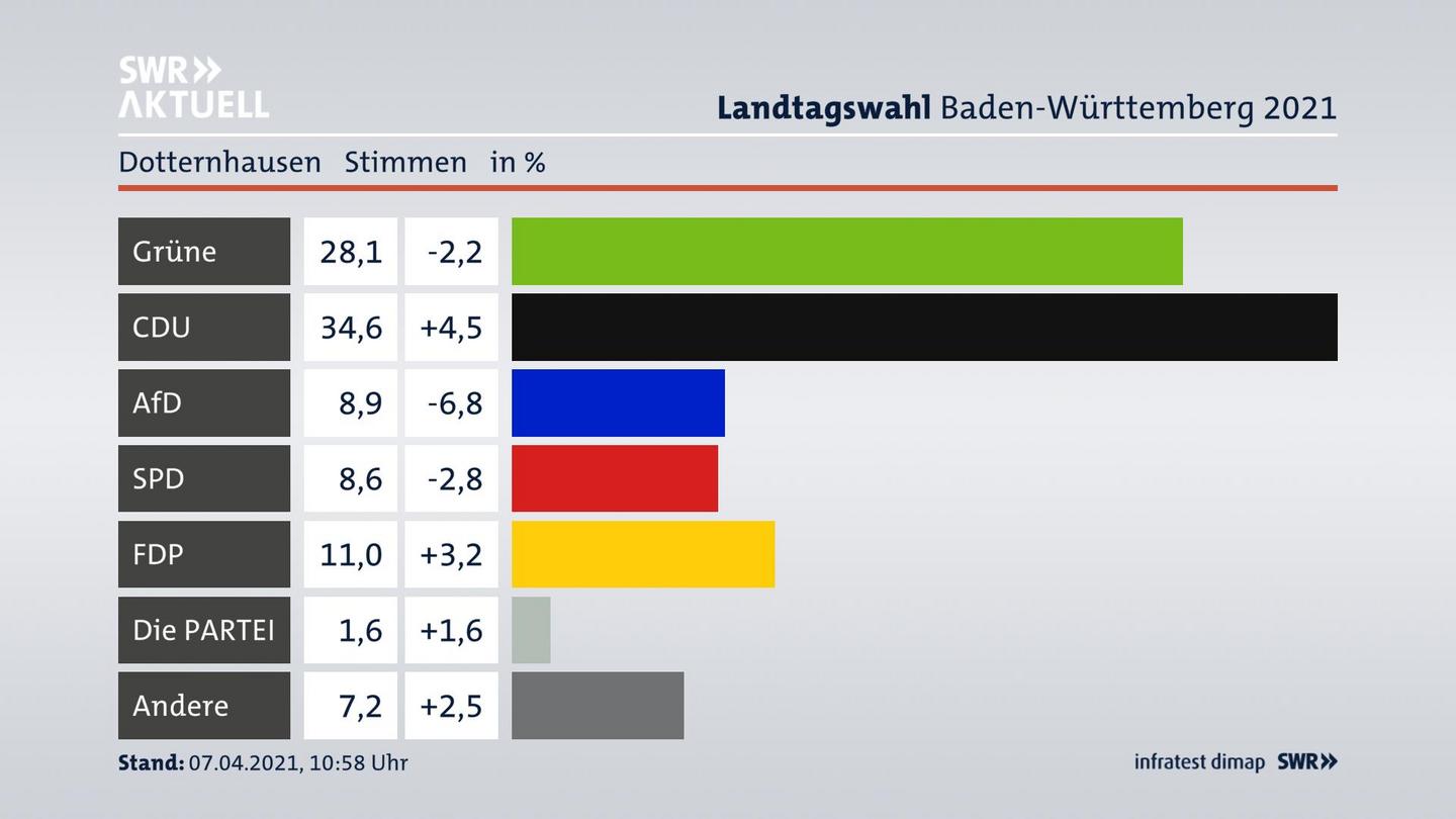 Ergebnisgrafik Zweitstimme