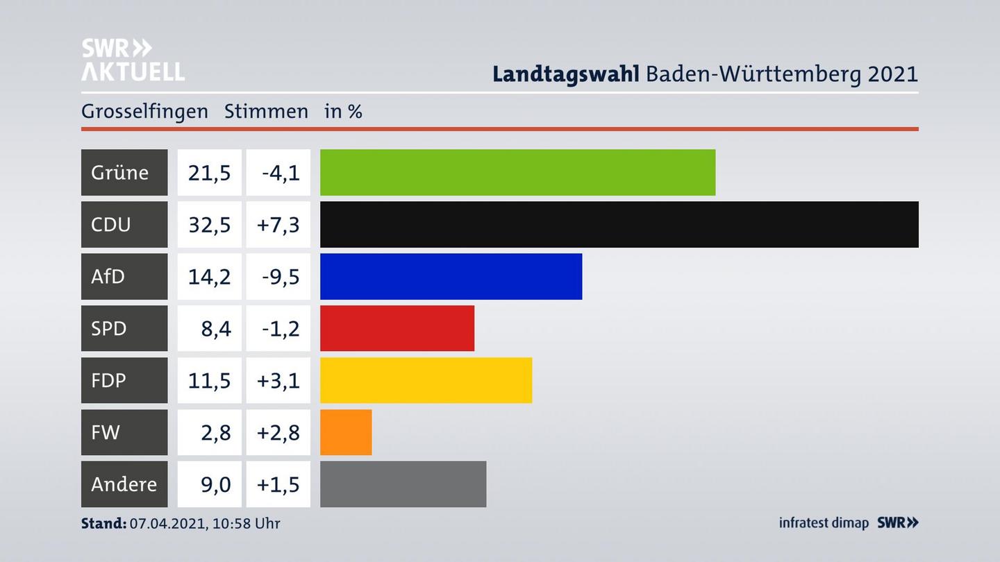 Ergebnisgrafik Zweitstimme