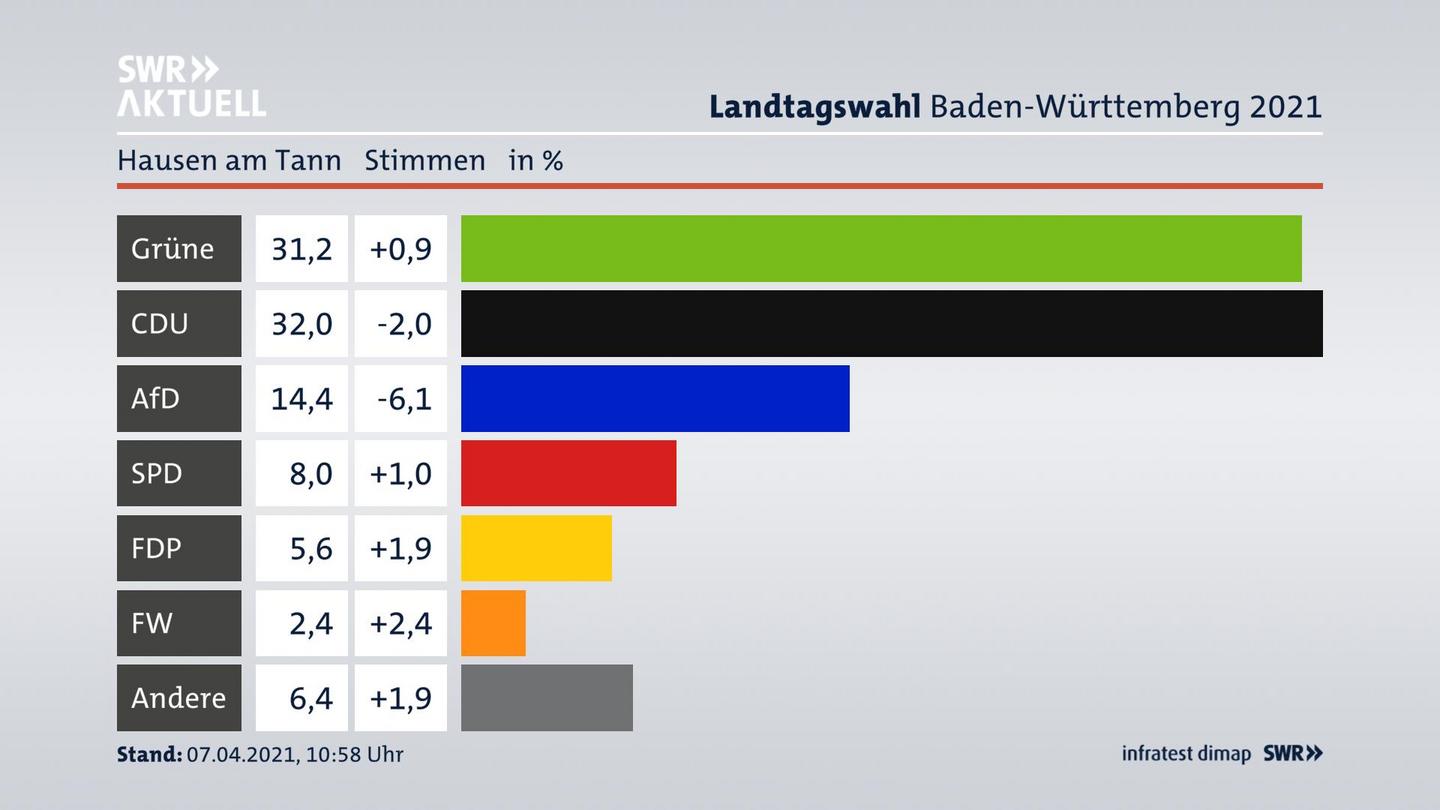 Ergebnisgrafik Zweitstimme