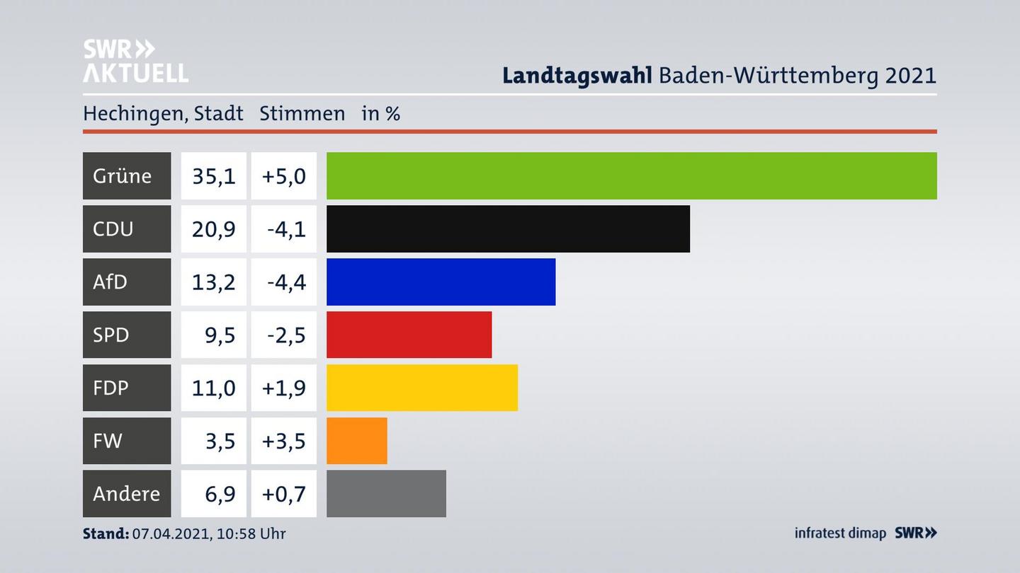 Ergebnisgrafik Zweitstimme