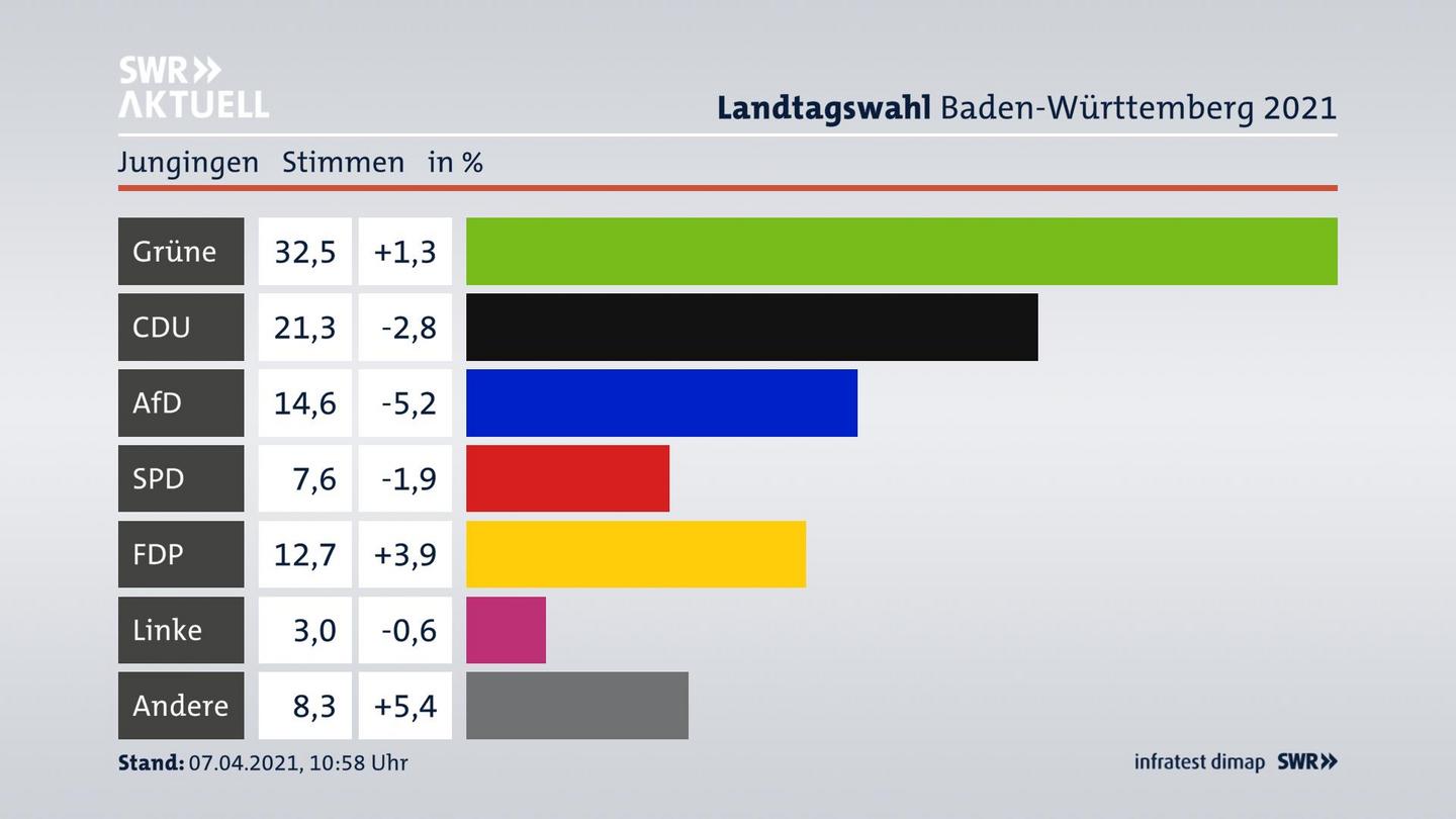 Ergebnisgrafik Zweitstimme