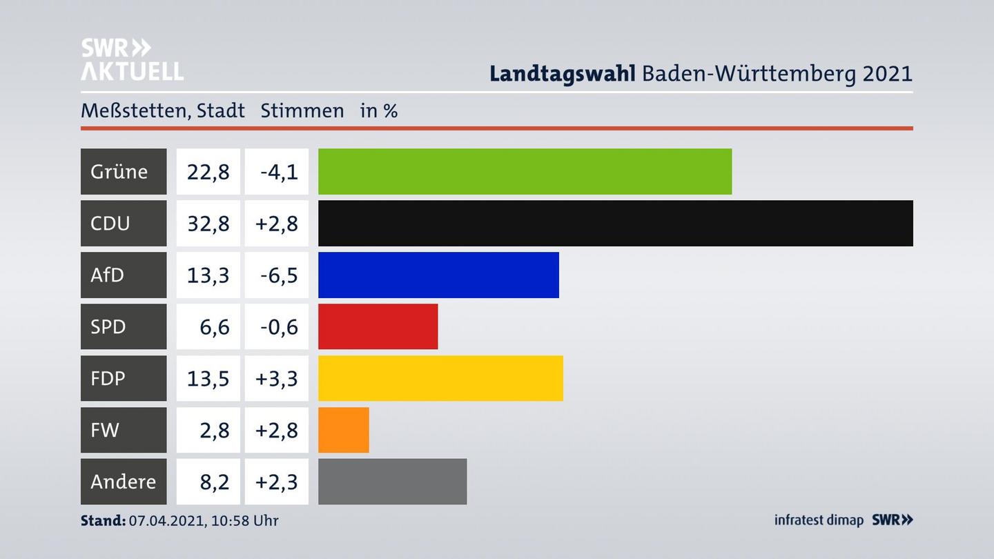 Ergebnisgrafik Zweitstimme