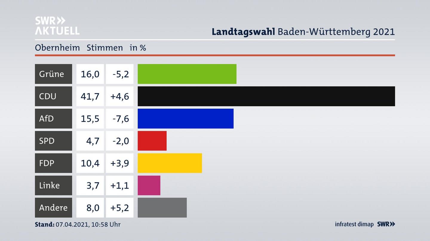 Ergebnisgrafik Zweitstimme