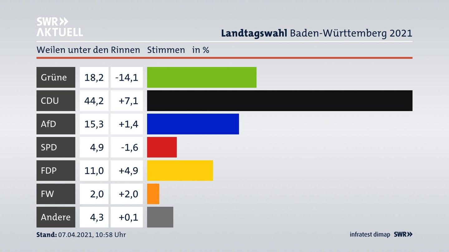 Ergebnisgrafik Zweitstimme