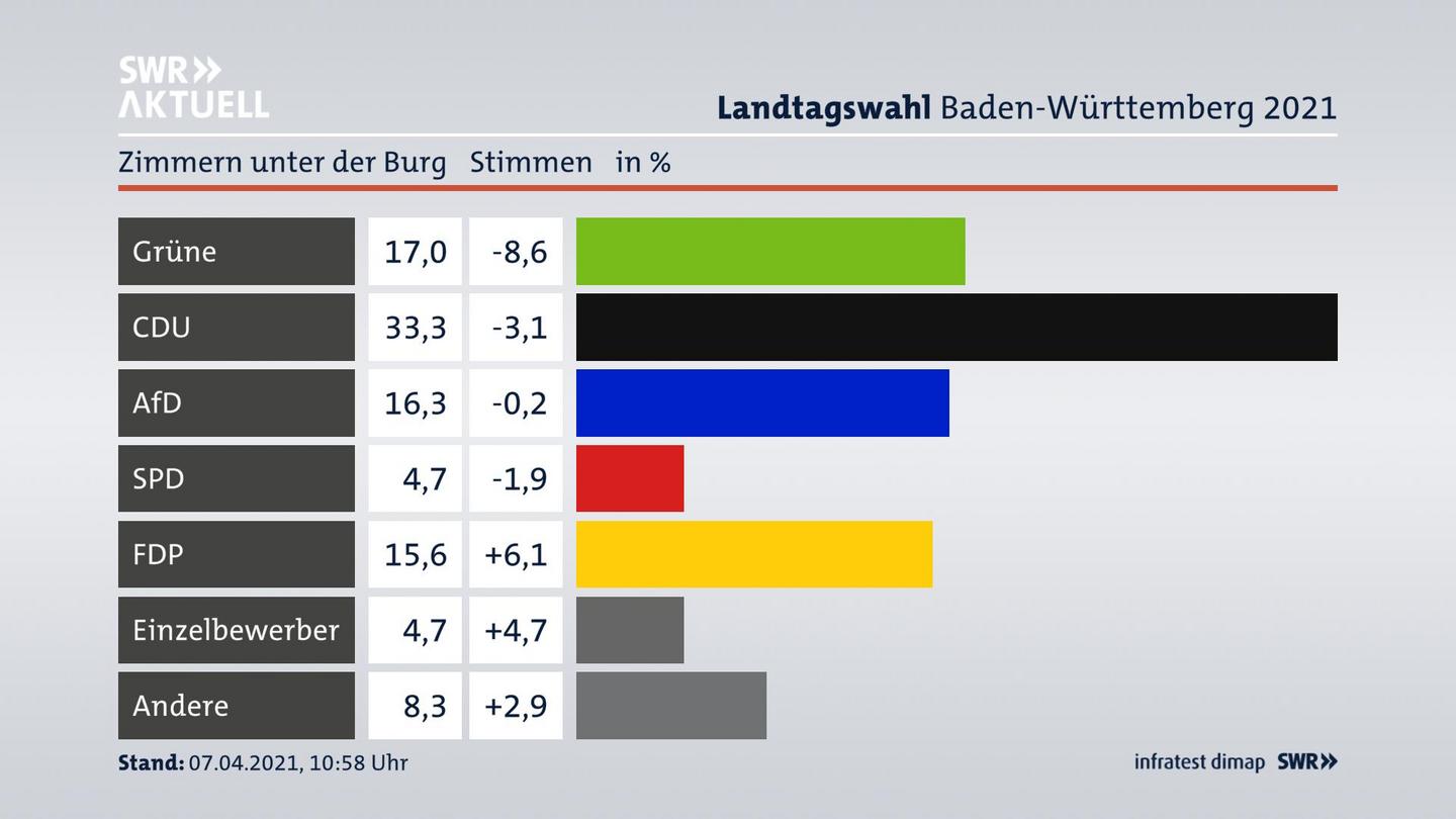 Ergebnisgrafik Zweitstimme
