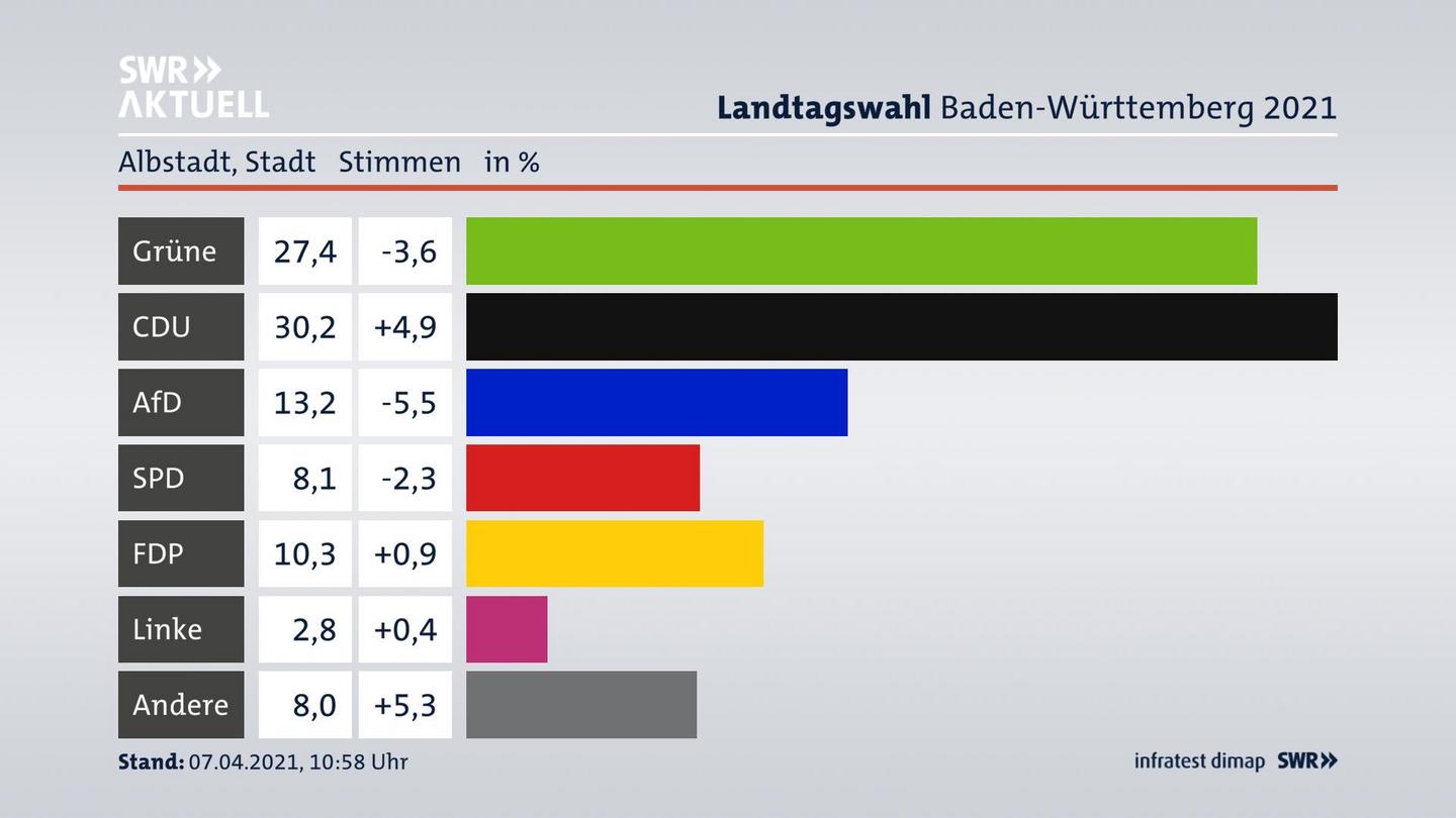 Ergebnisgrafik Zweitstimme