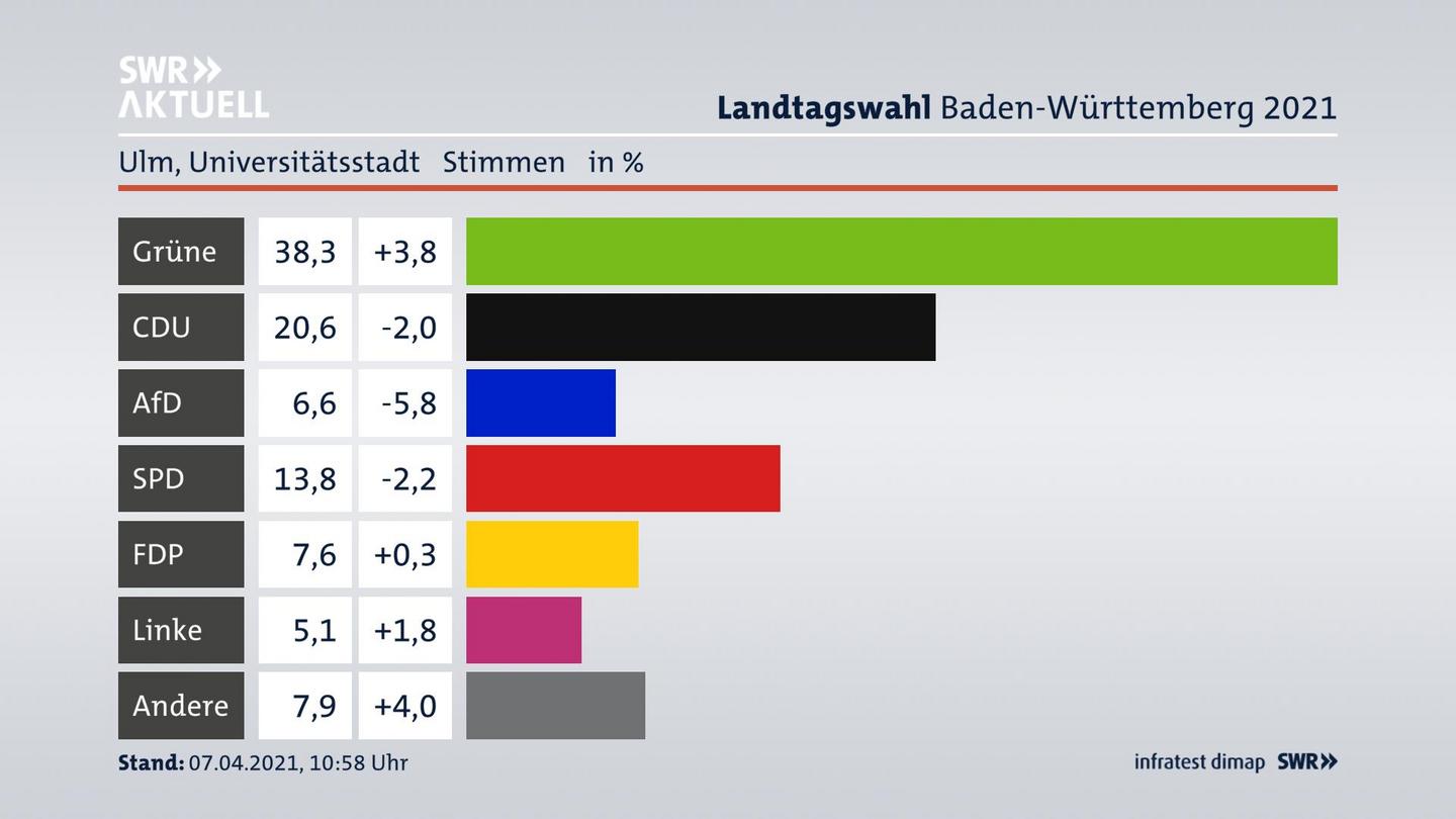 Ergebnisgrafik Zweitstimme