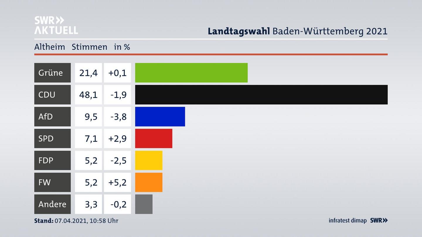 Ergebnisgrafik Zweitstimme