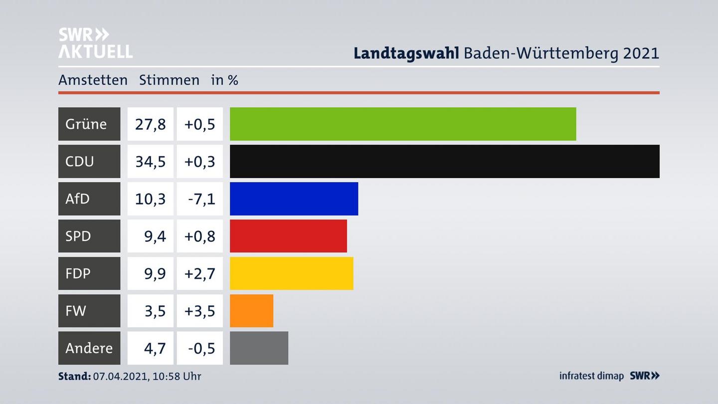 Ergebnisgrafik Zweitstimme