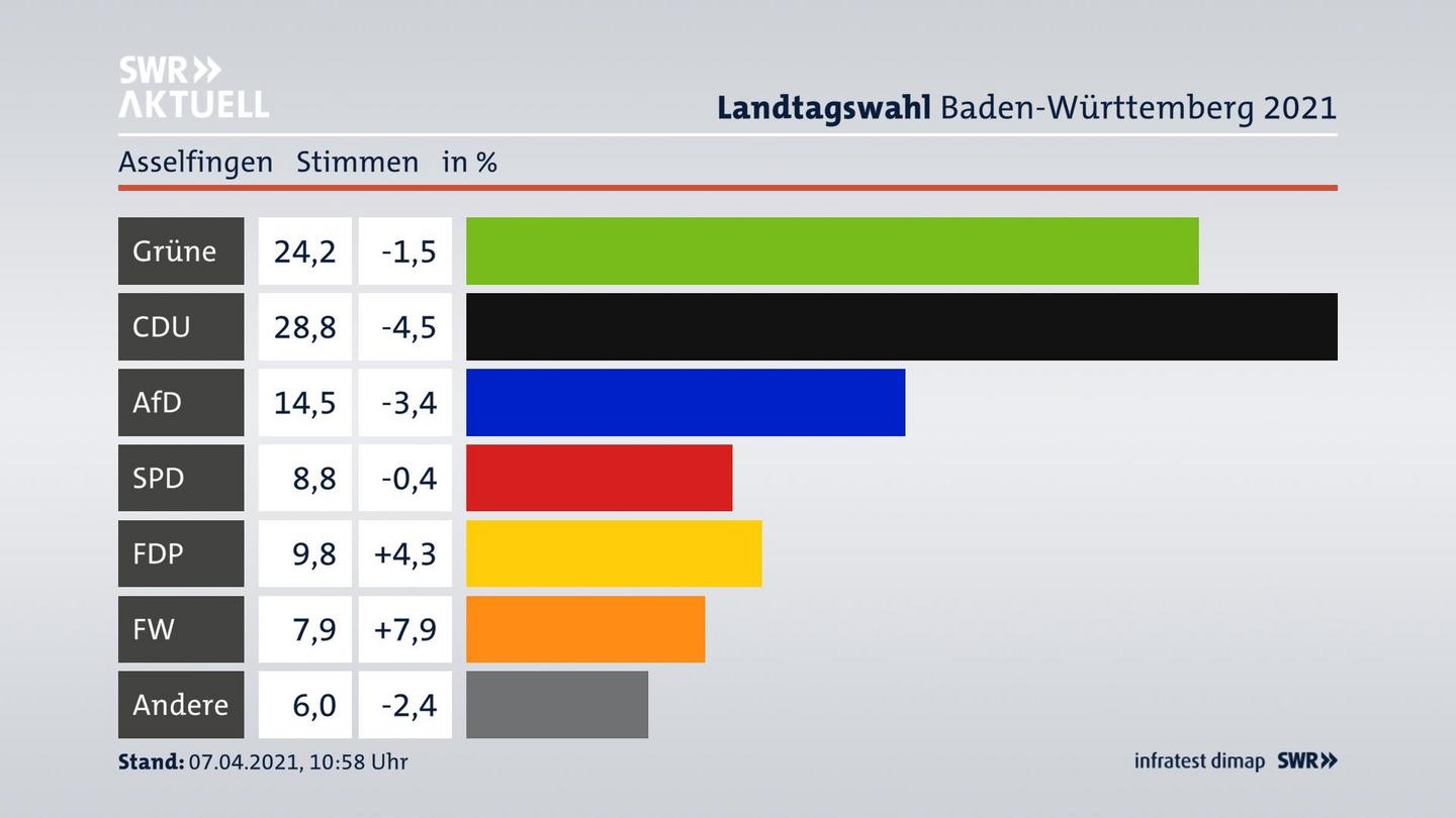 Ergebnisgrafik Zweitstimme