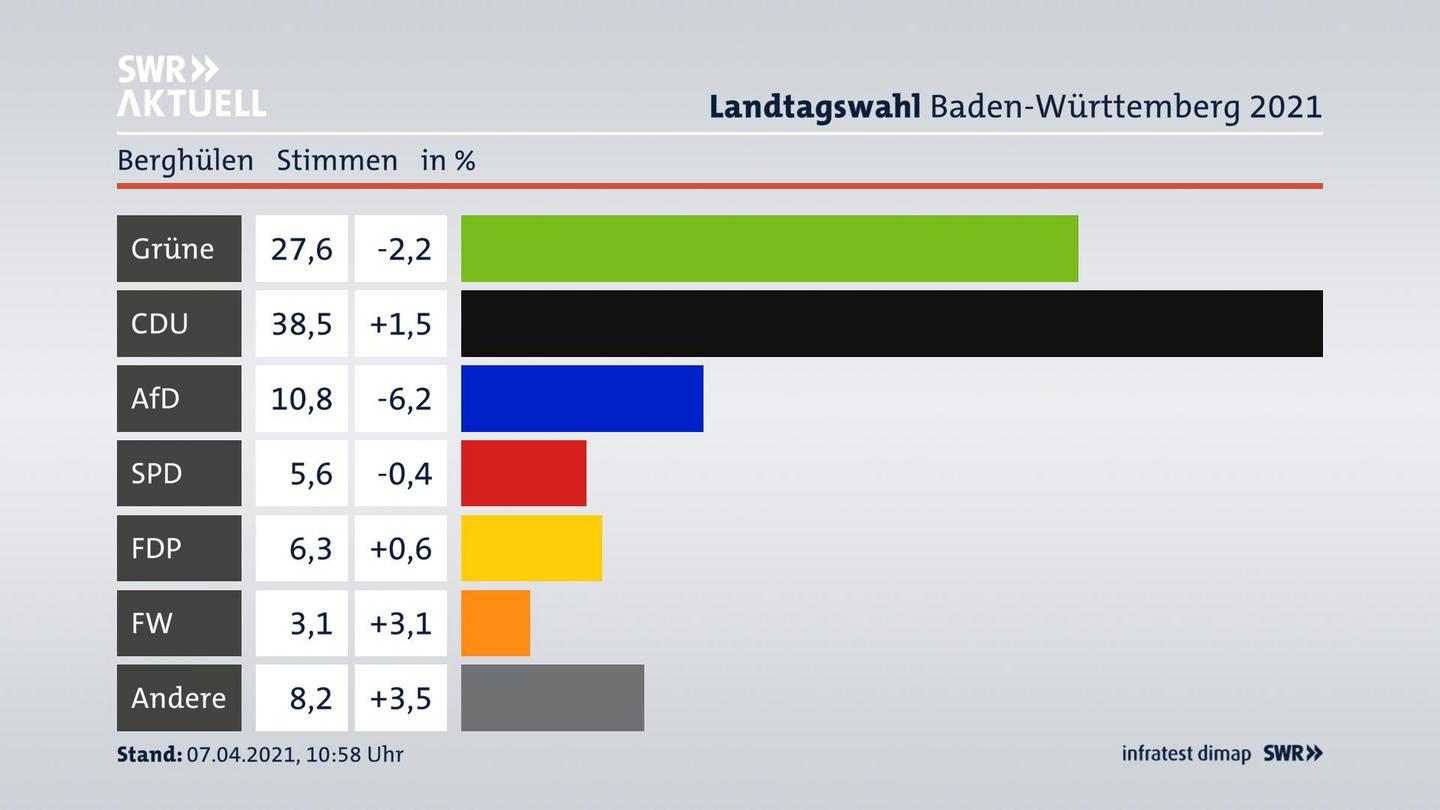 Ergebnisgrafik Zweitstimme