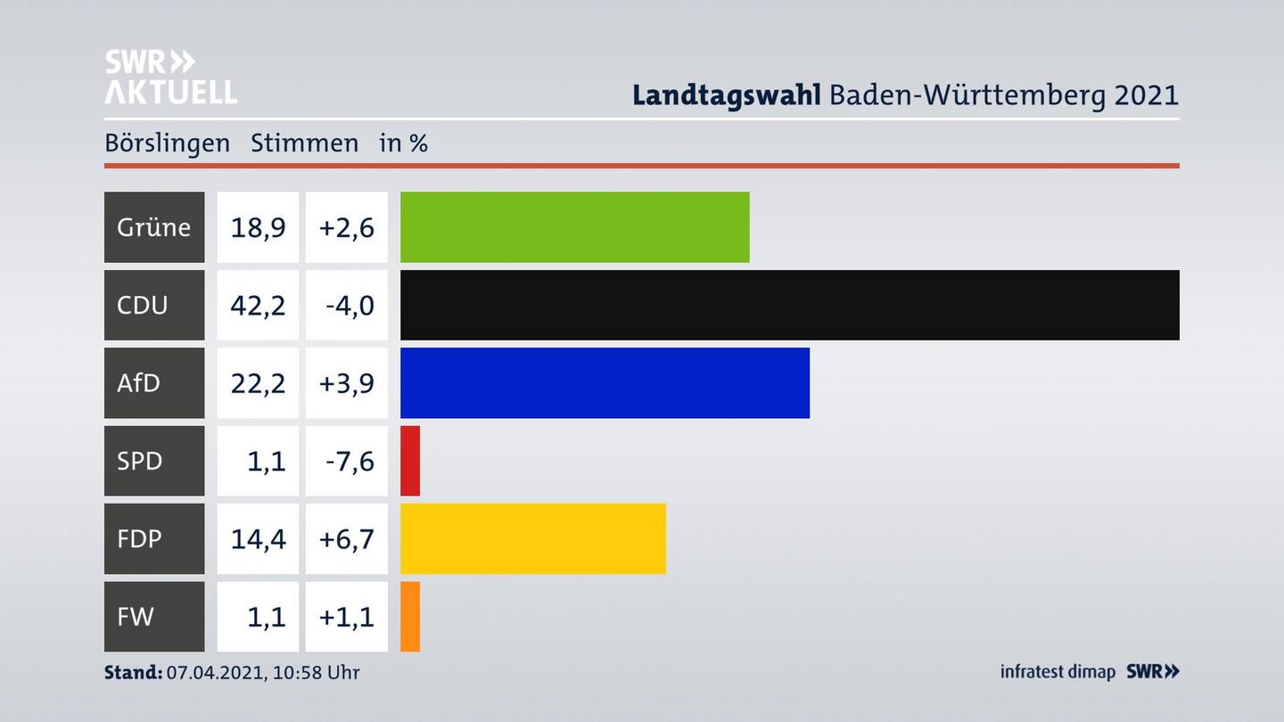 Ergebnisgrafik Zweitstimme